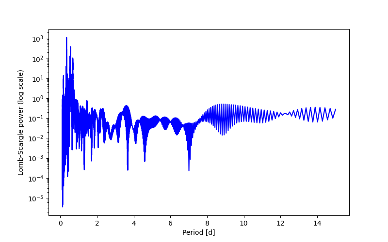 Spectral power density plot