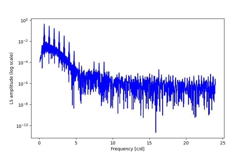 Spectral power density plot