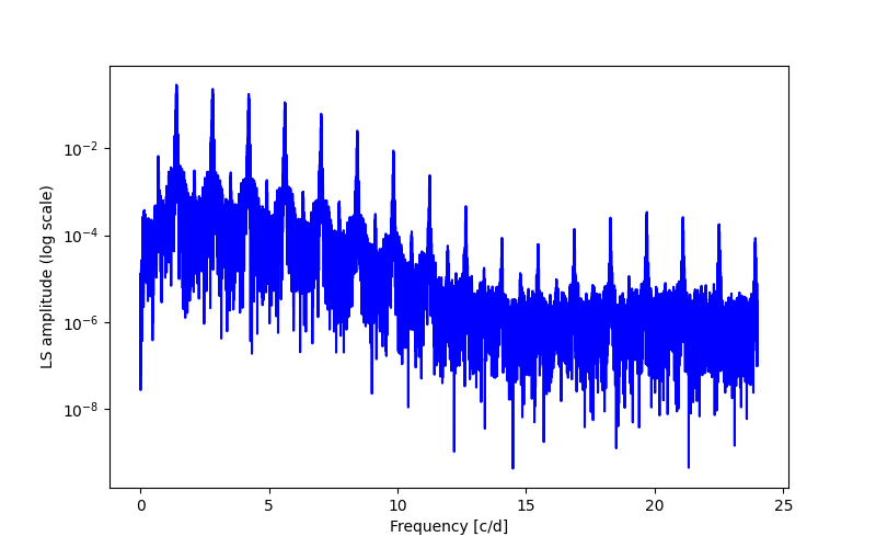 Spectral power density plot