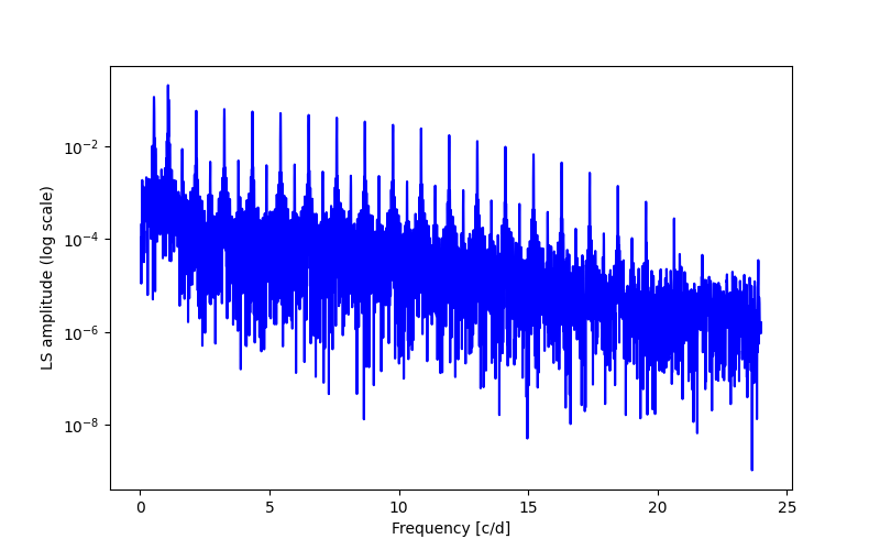 Spectral power density plot