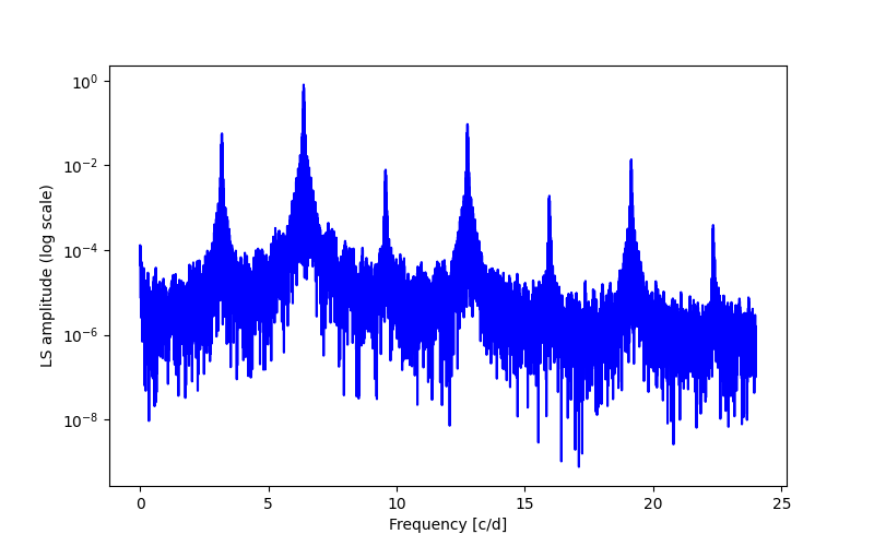 Spectral power density plot