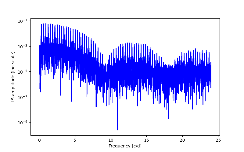 Spectral power density plot