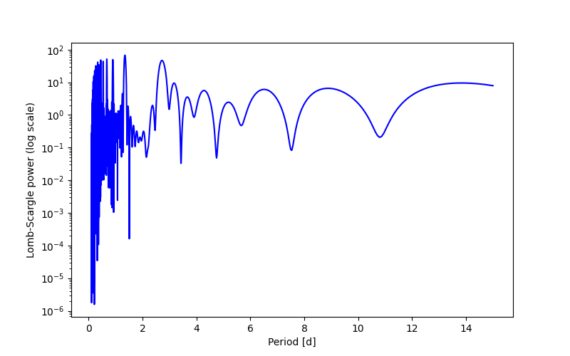 Spectral power density plot