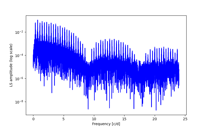 Spectral power density plot