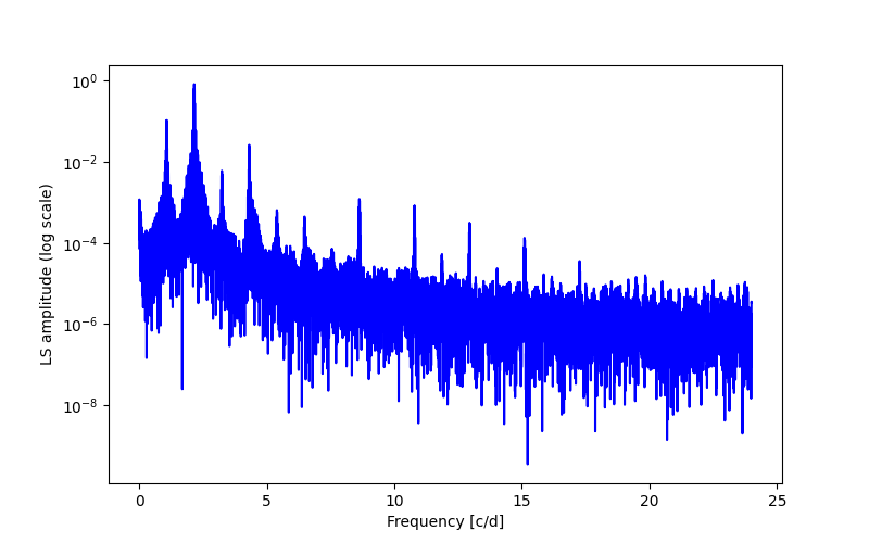 Spectral power density plot