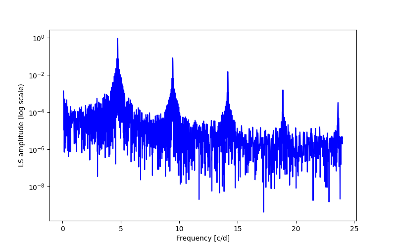 Spectral power density plot