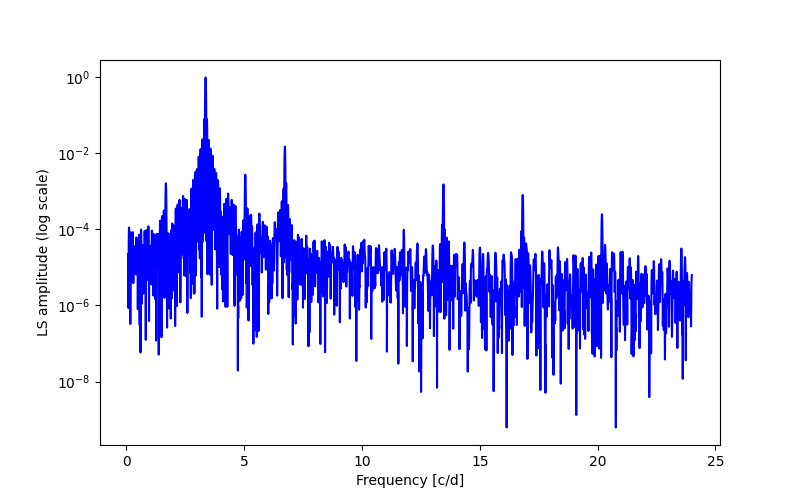 Spectral power density plot