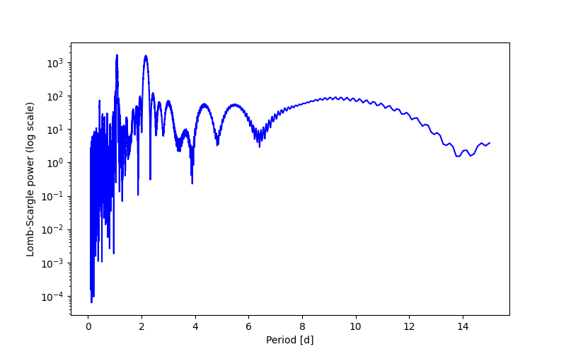 Spectral power density plot