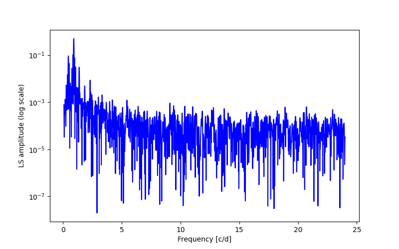 Spectral power density plot