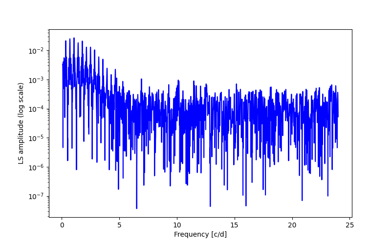 Spectral power density plot