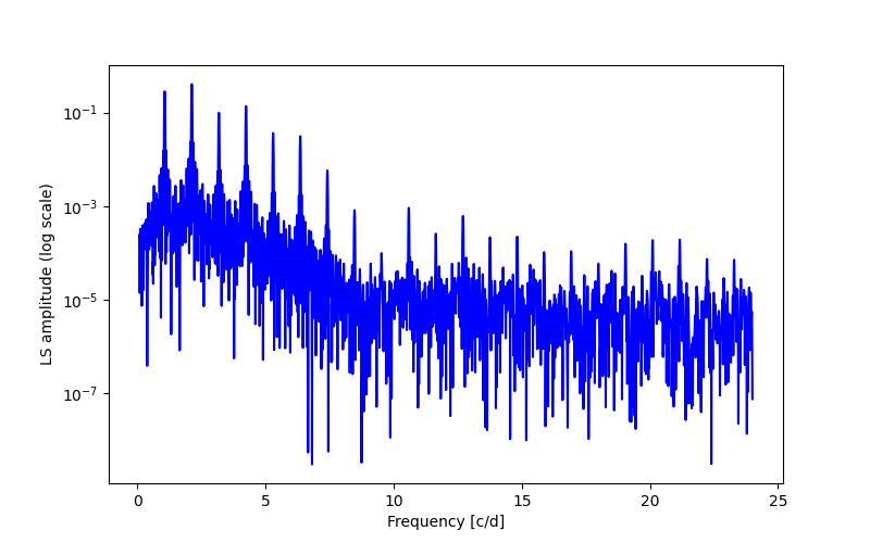 Spectral power density plot