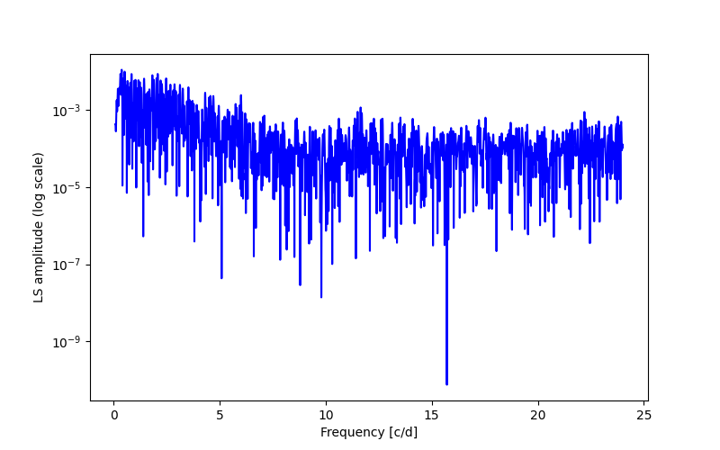 Spectral power density plot