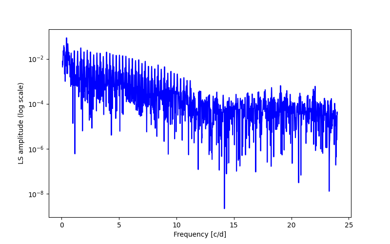 Spectral power density plot