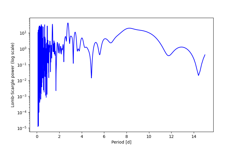 Spectral power density plot