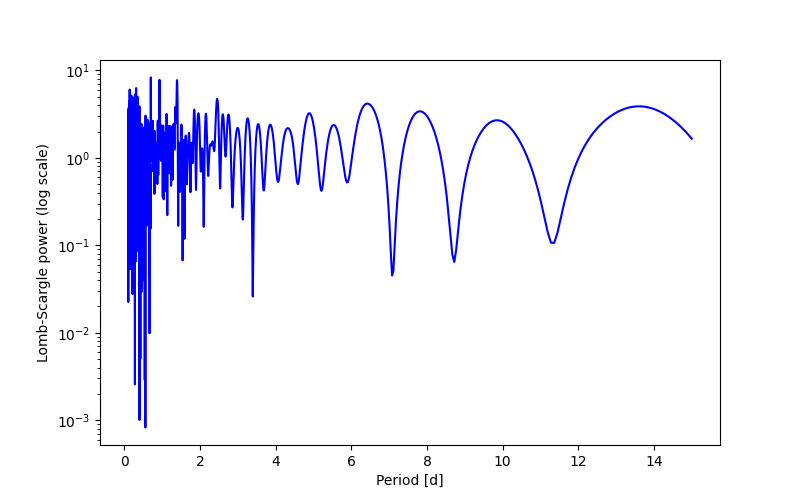 Spectral power density plot