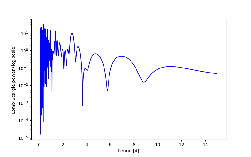 Spectral power density plot