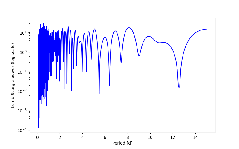Spectral power density plot