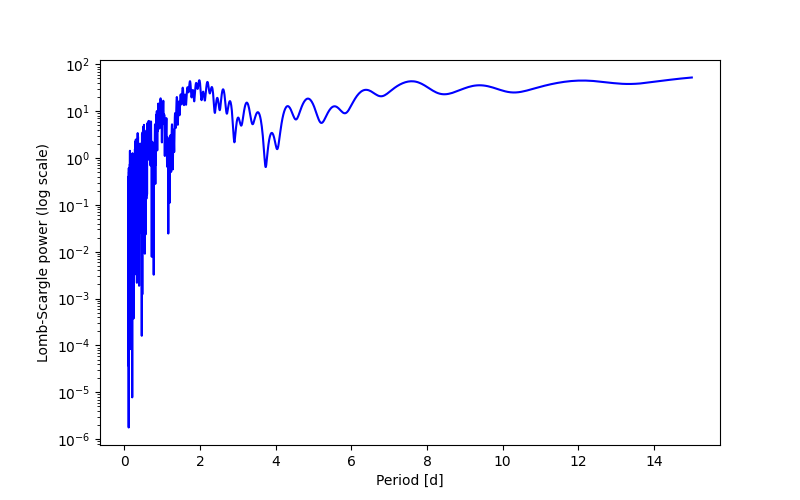 Spectral power density plot