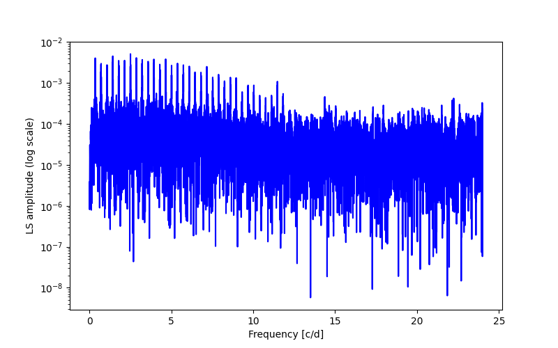 Spectral power density plot