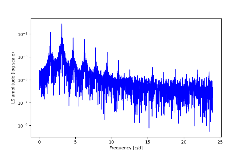 Spectral power density plot