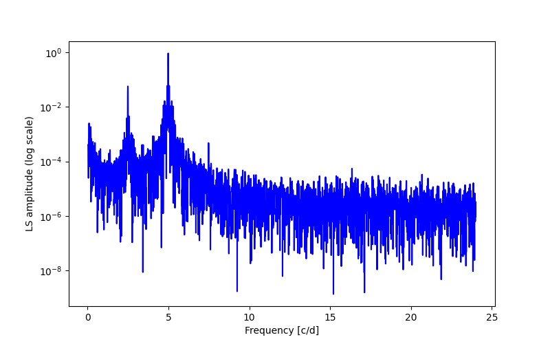 Spectral power density plot