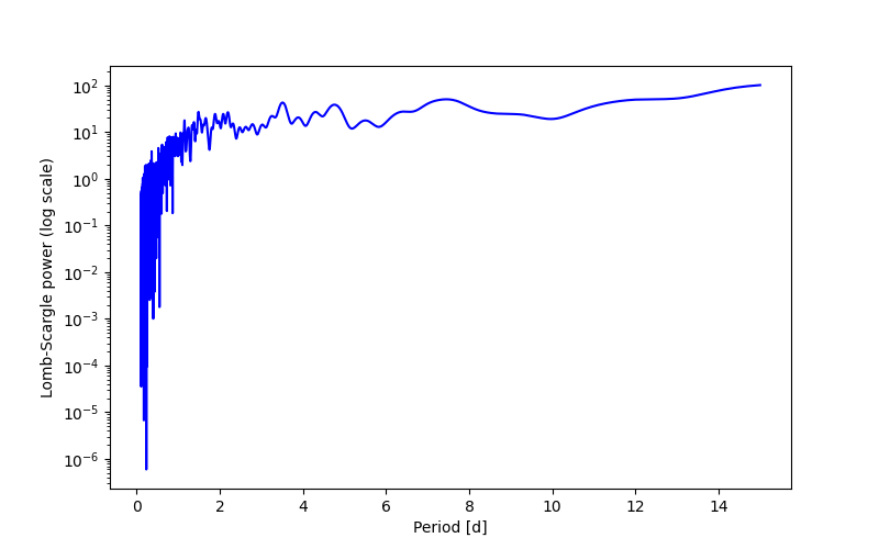 Spectral power density plot
