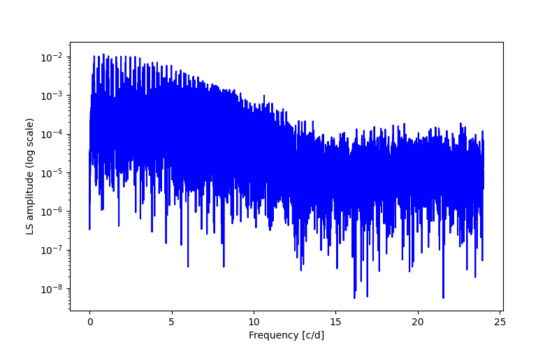 Spectral power density plot