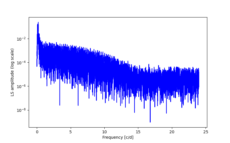 Spectral power density plot