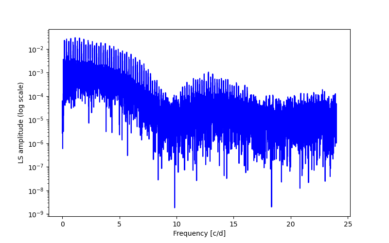 Spectral power density plot