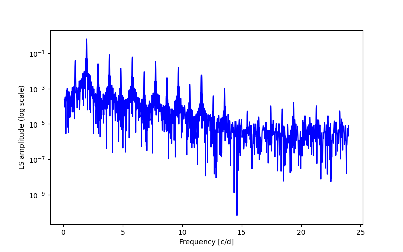 Spectral power density plot