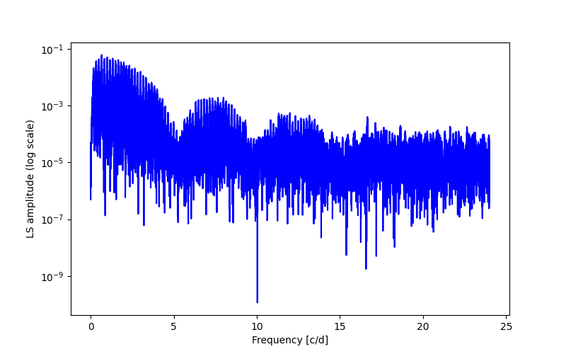 Spectral power density plot