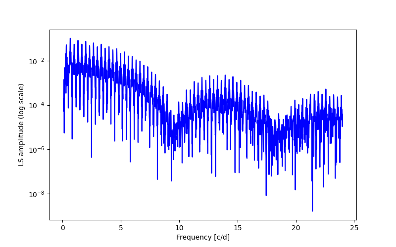 Spectral power density plot