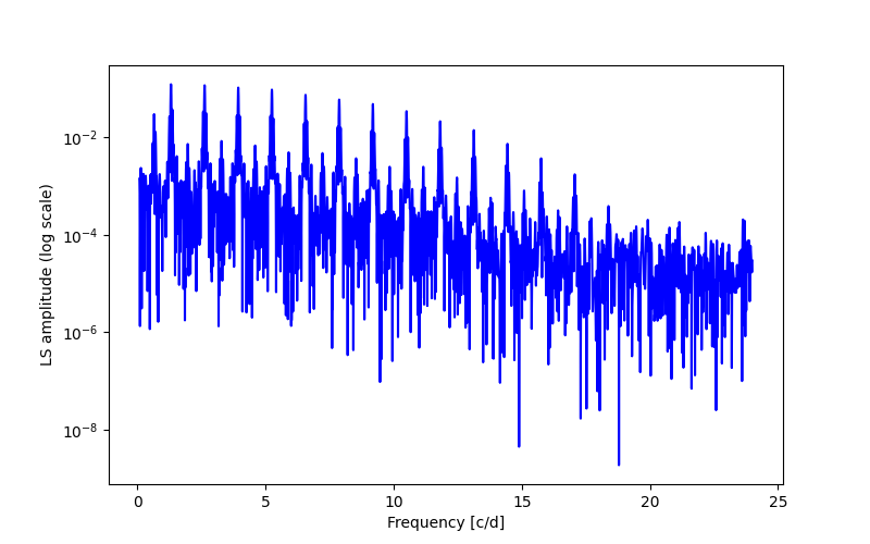 Spectral power density plot