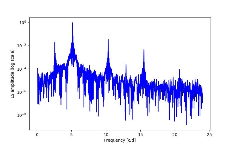 Spectral power density plot