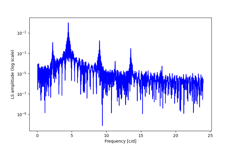 Spectral power density plot