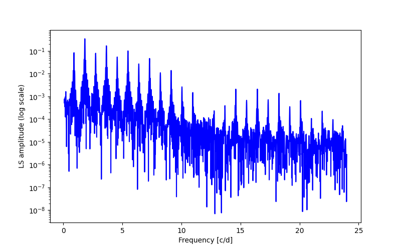 Spectral power density plot