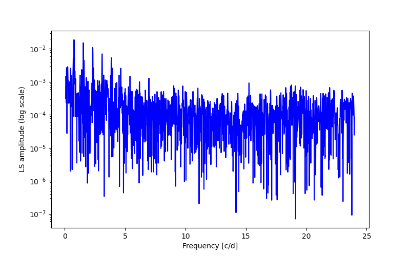 Spectral power density plot