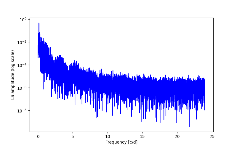 Spectral power density plot