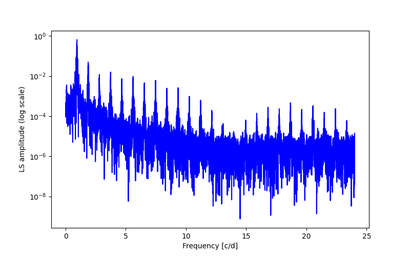 Spectral power density plot