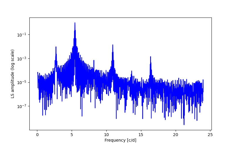 Spectral power density plot