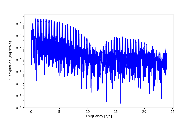 Spectral power density plot