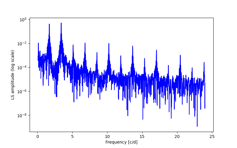 Spectral power density plot