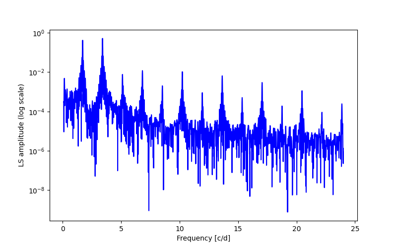 Spectral power density plot