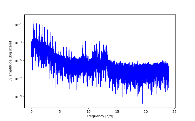 Spectral power density plot