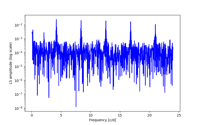 Spectral power density plot