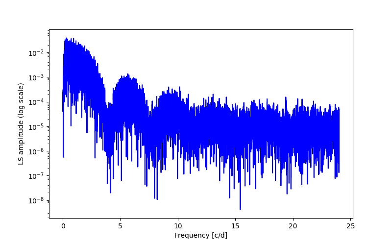 Spectral power density plot