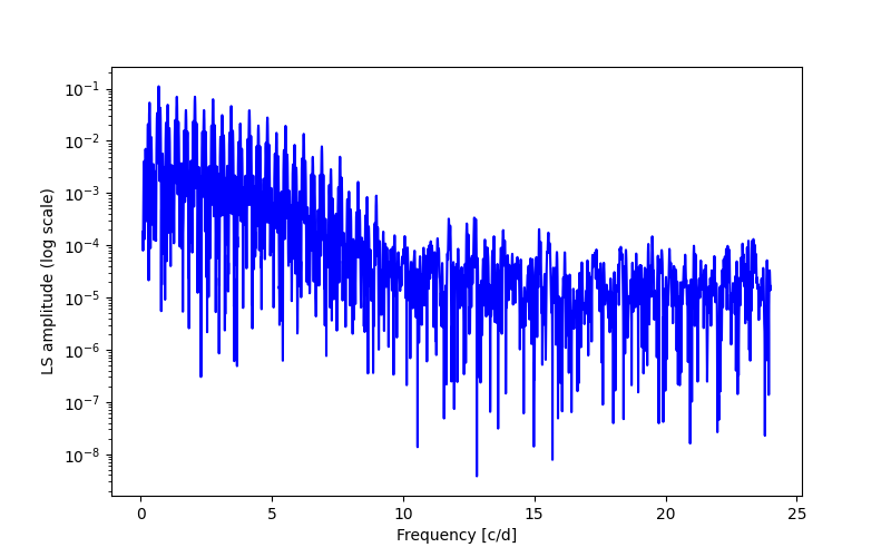 Spectral power density plot