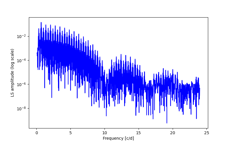 Spectral power density plot