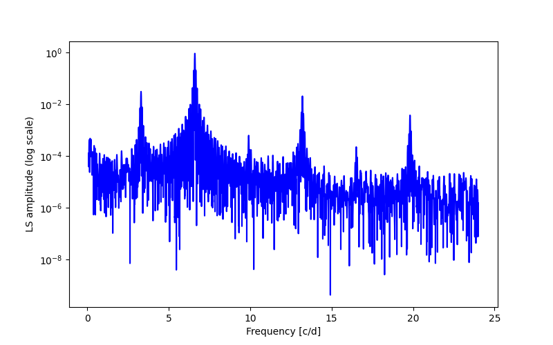 Spectral power density plot