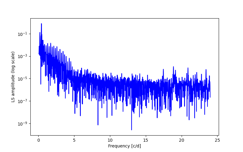 Spectral power density plot